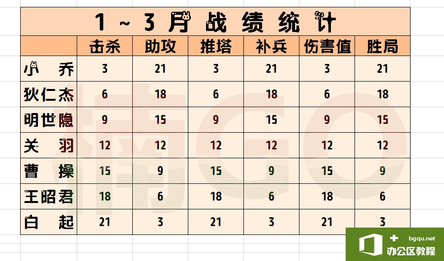 教你快速统计excel多工作表中的各项数据