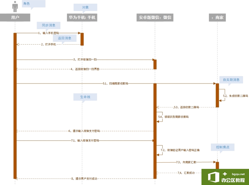 如何使用visio 2016 绘制画UML时序图(Sequence Diagram)