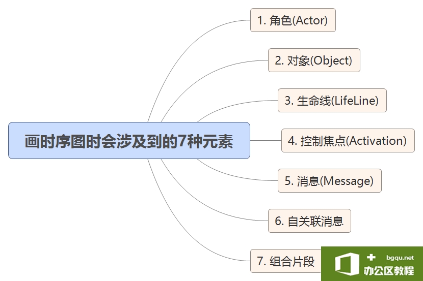 如何使用visio 2016 绘制画UML时序图(Sequence Diagram)