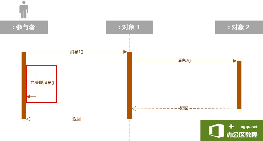 如何使用visio 2016 绘制画UML时序图(Sequence Diagram)