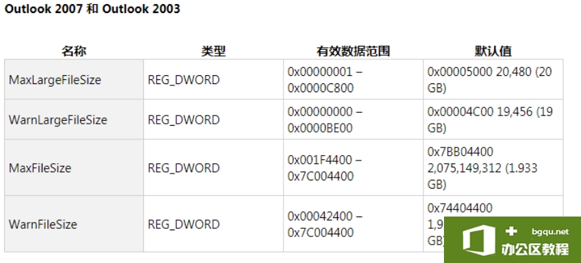 Outlook无法显示该文件夹，此邮件存储区已达到它的最大大小