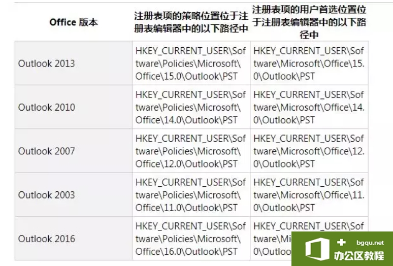 Outlook无法显示该文件夹，此邮件存储区已达到它的最大大小